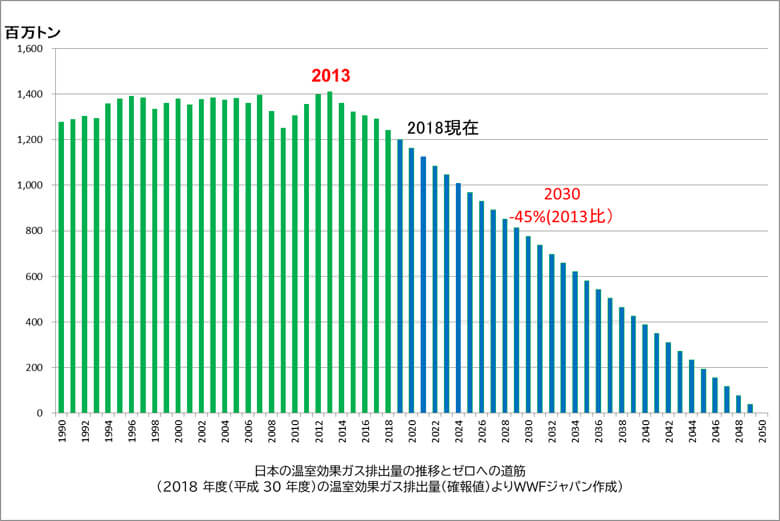 日本の温室効果ガス排出量の推移とゼロへの道筋