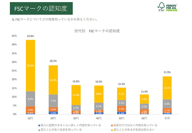 国際認証ラベルに関する調査 FSC®ジャパン版報告書2020、P6