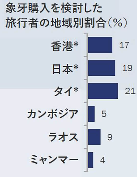 旅先での象牙購入を検討していた旅行者の割合(タイ:n=407、日本:n=422、香港:n=457)<br>*タイ、日本、香港では国内の象牙取引が合法である