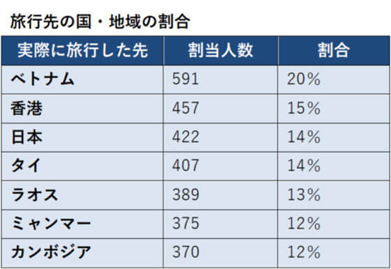 調査は、過去3年間に中国本土以外を訪れた中国人旅行者が対象で、そのうち、過去24カ月の間の上記7カ国・地域への訪問について質問された。このうち、複数の訪問経験者については続きの質問(調査)に進むためにそれぞれ1カ所が割り当てられた