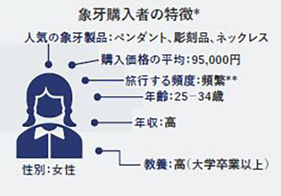 *購入者の特徴は、回答結果の統計より代表的な層を導いたもの<br>**中国本土以外への旅行回数が年4回以上