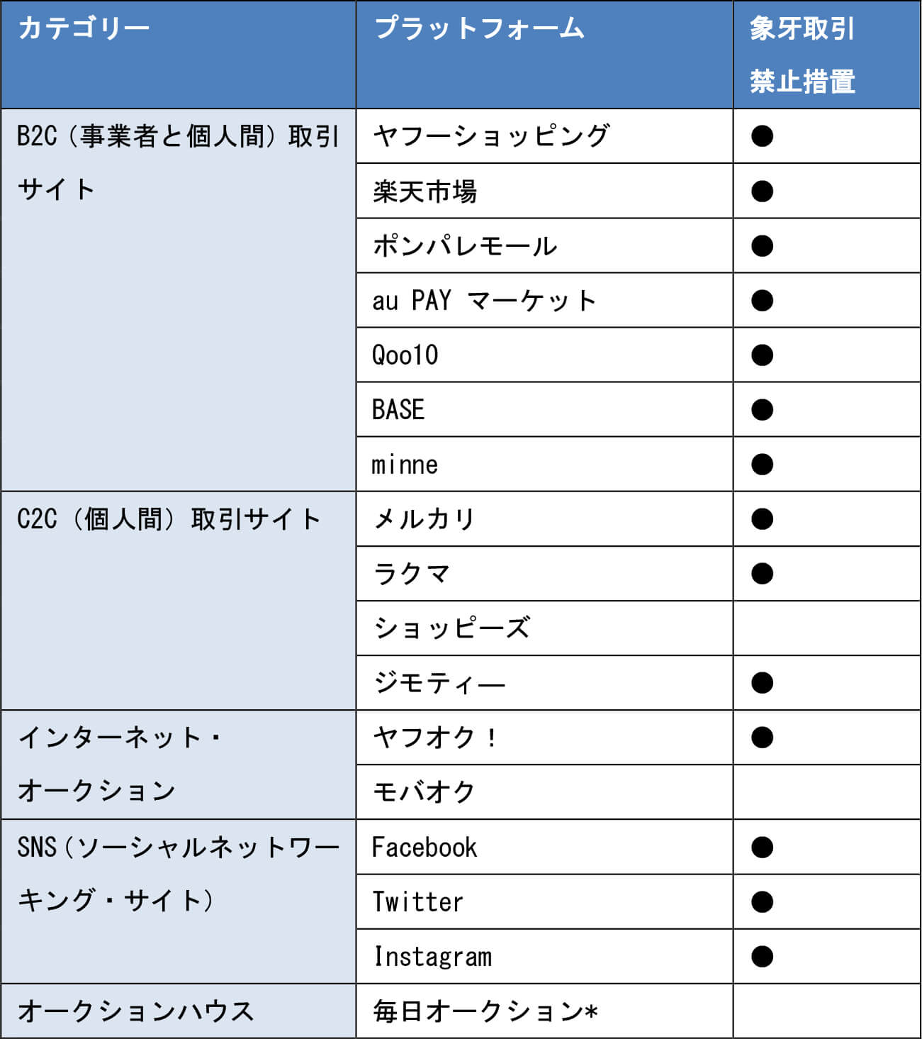 2020年6月~7月にかけて実施された調査の対象プラットフォーム<br>*毎日オークションは、2019年~2020年の間の6回分のオークション記録<br>