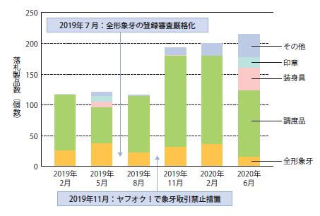 毎日オークションにおける落札された製品の数と種類の推移（象牙取引のあった6回分のオークション、2019年2月~2020年6月）