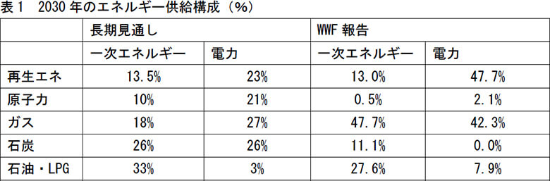 WWF提言「2030年のエネミックスとパリ協定国別目標」