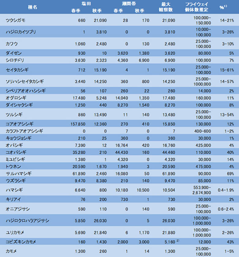ナンプ湿地で観察された水鳥の個体数と最小推定個体数に占める割合(北京師範大学 (2018) 河北省灤南湿地自然保護区総合科学考察報告)<br> 1) フライウェイ個体数推定に占める最大観察数の割合。一般に1%を超えるとその種にとって重要な生息地とみなされる。<br> 2) 冬期に潮間帯で確認された個体数