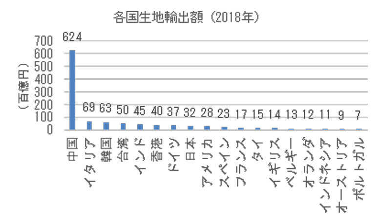 各国生地輸出額(2018)出典:Global Trade Atlas