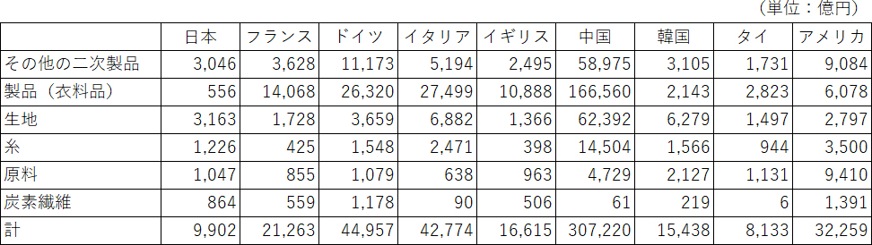 主要国における繊維・繊維製品輸出内訳(2018)出典:Global Trade Atlas