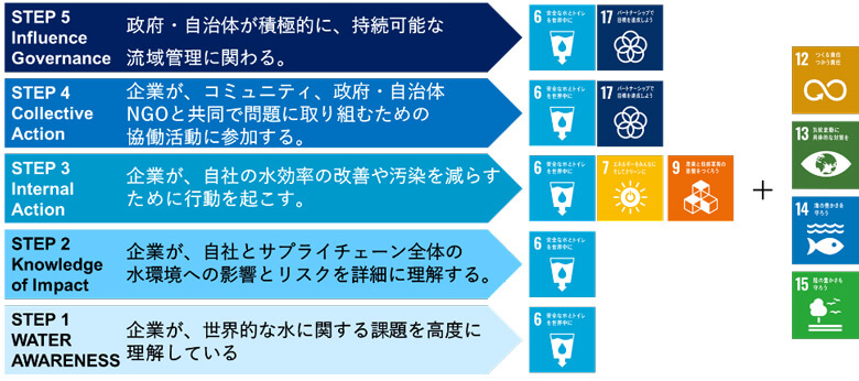 図:ウォータースチュワードシップのステップとSDGs