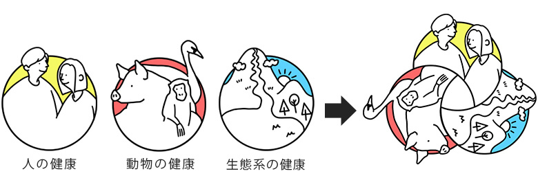 ワンヘルスのイメージ。人・動物・自然が重なりながらバランスを保ち、ひとつにつながり一体化している様子で表現しています。WWFジャパンが本キャンペーンに際し作成したマークです。