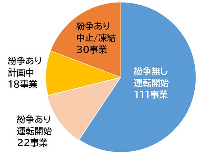 例: 風力発電事業における紛争発生の状況