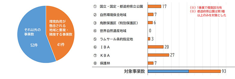 北日本における陸上風力(事業初期段階)の立地状況(*1)