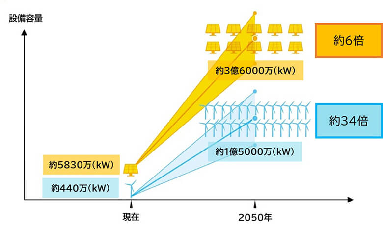 WWFシナリオによる将来(2050年)予測