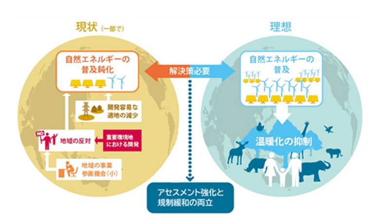 規制緩和と保全強化の両輪で進めることが必要