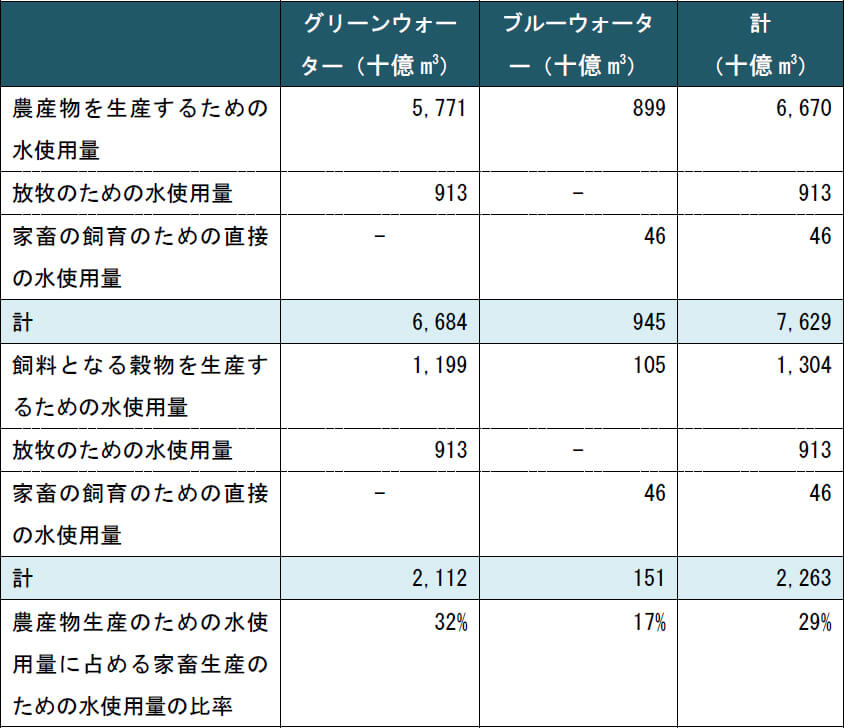 (出典)Water Footprint Network (2010) The Green, Blue and Grey Water Footprint of Farm Animals and Animal Productsに基づきWWF/KPMG作成
