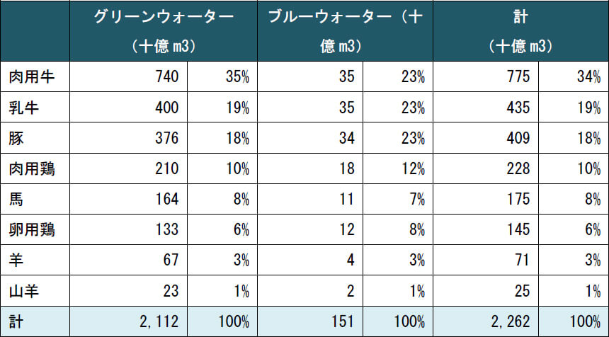 (出典)Water Footprint Network (2010) The Green, Blue and Grey Water Footprint of Farm Animals and Animal Productsに基づきWWF/KPMG作成