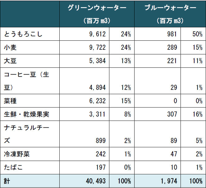 (出典)農林水産物輸出入概況(2018年)およびMekonnen, M.M. and Hoekstra, A.Y. (2010) に基づきWWF/KPMG作成