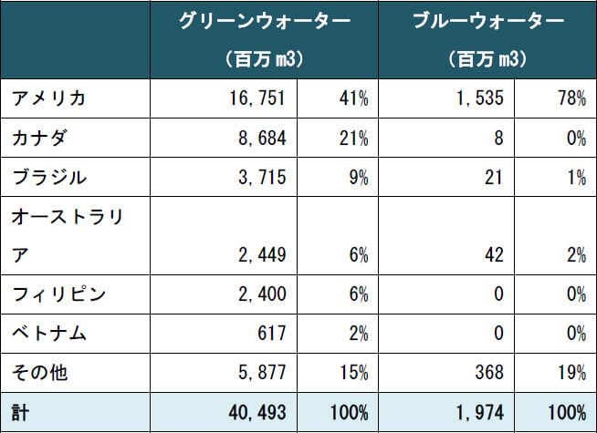 (出典)農林水産物輸出入概況(2018年)およびMekonnen, M.M. and Hoekstra, A.Y. (2010) に基づきWWF/KPMG作成