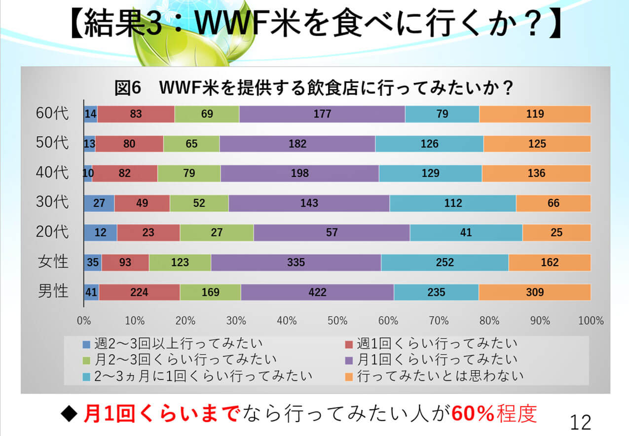 ③消費者アンケート調査<br>2000名へのWEBアンケートにより、生物多様性を保全したコメに関する消費行動動向を把握