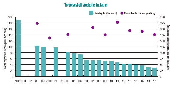 1995~2017年に届出事業者が経済産業省に報告したベッコウ(原材料)の在庫量、および在庫を報告した事業者数(出典:トラ・ゾウ保護基金が経済産業省から入手)