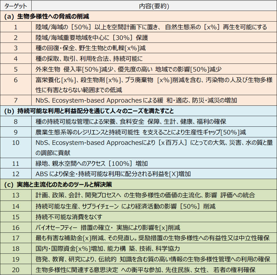 (出典:環境省和訳資料より表作成)