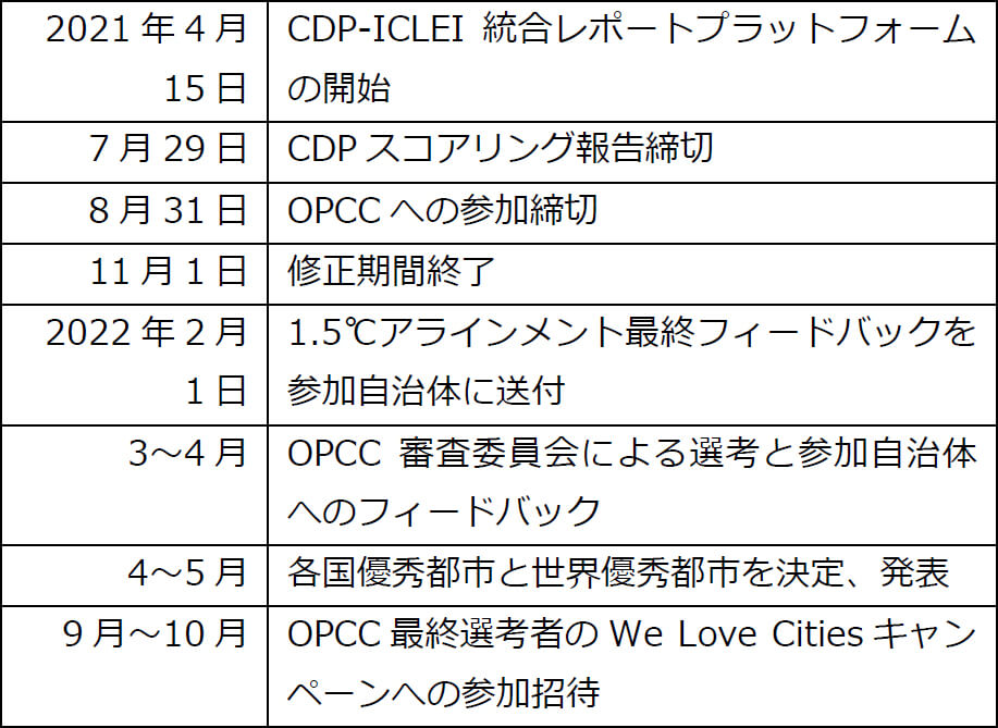 ※CDPスコアとOPCC参加を両方希望する場合は、7月29日までにCDP-ICLEI統一報告システムでの報告を完了する必要があります。OPCCのみ参加される場合の報告締切は8月31日です