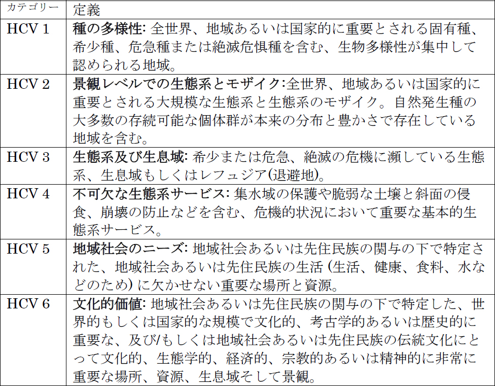 海域およびサンゴ礁生態系につながる陸域のHCV(High Conservation Value: 高い保護価値)