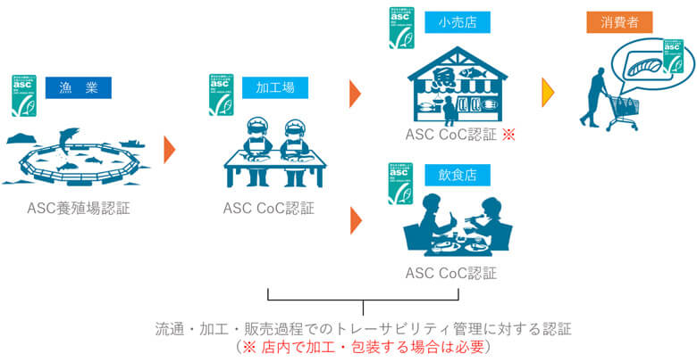 図3.ASC認証水産物を食卓まで届けるための2つの認証の仕組み