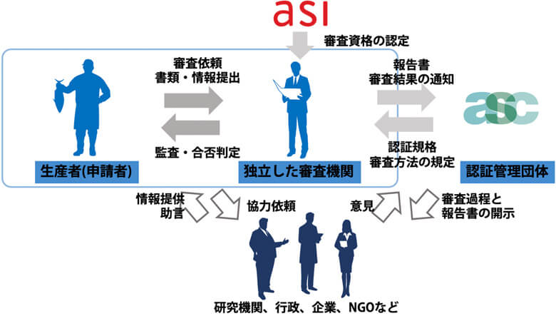 図2.ASC認証の審査体制。厳格で透明性のある審査を行うため、独立した審査機関が行い、ASCは審査およびその結果に直接関与しません。審査機関は、ASCとは別個のASI(Assurance Services International:国際認定サービス)による審査を受け、審査を行う能力があることを認められなければなりません。