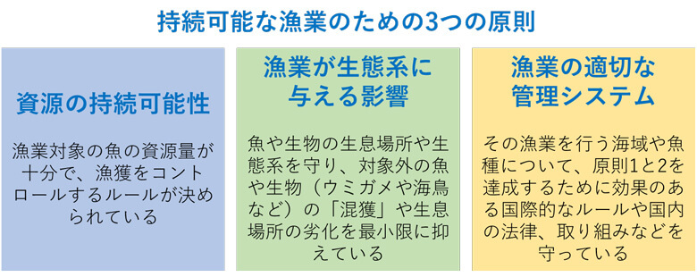 図1.MSCの漁業認証規格の3原則。これら3原則に基づいてより詳細な28の行政機評価指標が定められている。