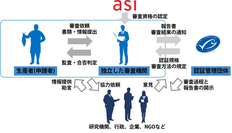 図2.MSC認証の審査体制。厳格で透明性のある審査を行うため、独立した審査機関が行い、MSCは審査およびその結果に直接関与しない。審査機関は、MSCとは別個のASI(Assurance Services International:国際認定サービス)による審査を受け、審査を行う能力があることを認められなければならない。