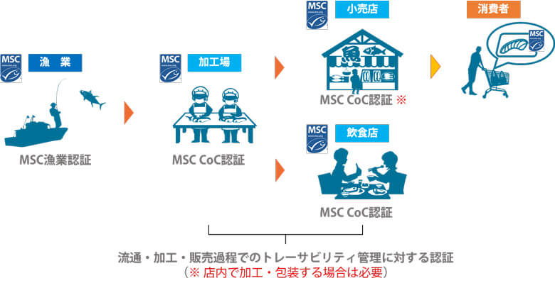 図3.認証水産物を食卓まで届けるための2つの認証。