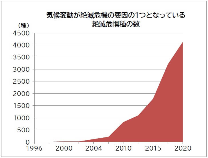 地球温暖化による野生生物への影響 Wwfジャパン