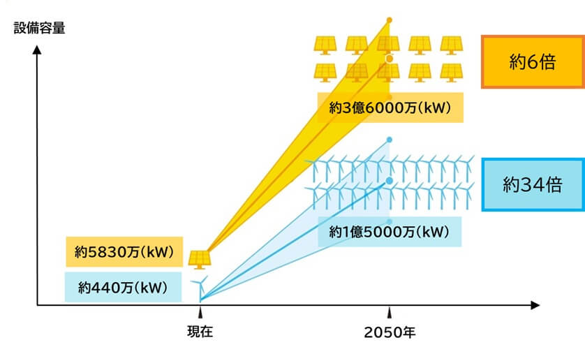 WWFジャパンでは、気候変動の影響を最小限に抑え、2050年には二酸化炭素の排出をゼロにする、「脱炭素社会」の実現に向けた「エネルギーシナリオ」を発表しています。2020年12月に公表した最新の報告書では、2050年には、太陽光で約3億6000万kW(=現在の設備量の約6倍)、風力で約1億5000万kW(=現在の設備量の約34倍)の電力が、気候変動を抑える上で必要であることを示しました。これは、徹底した省エネを行なうことで、実現が可能となる目標です。(図:WWFジャパン作成)
