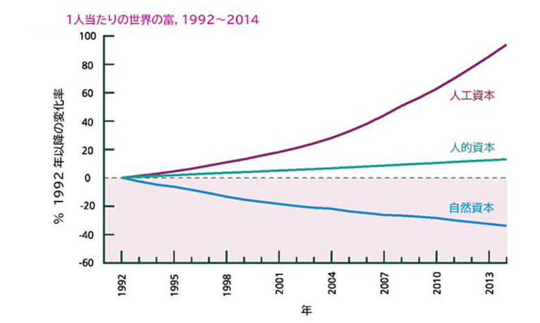 図 1人当たりの世界の富 (出典:ダスグプタ, 2021)