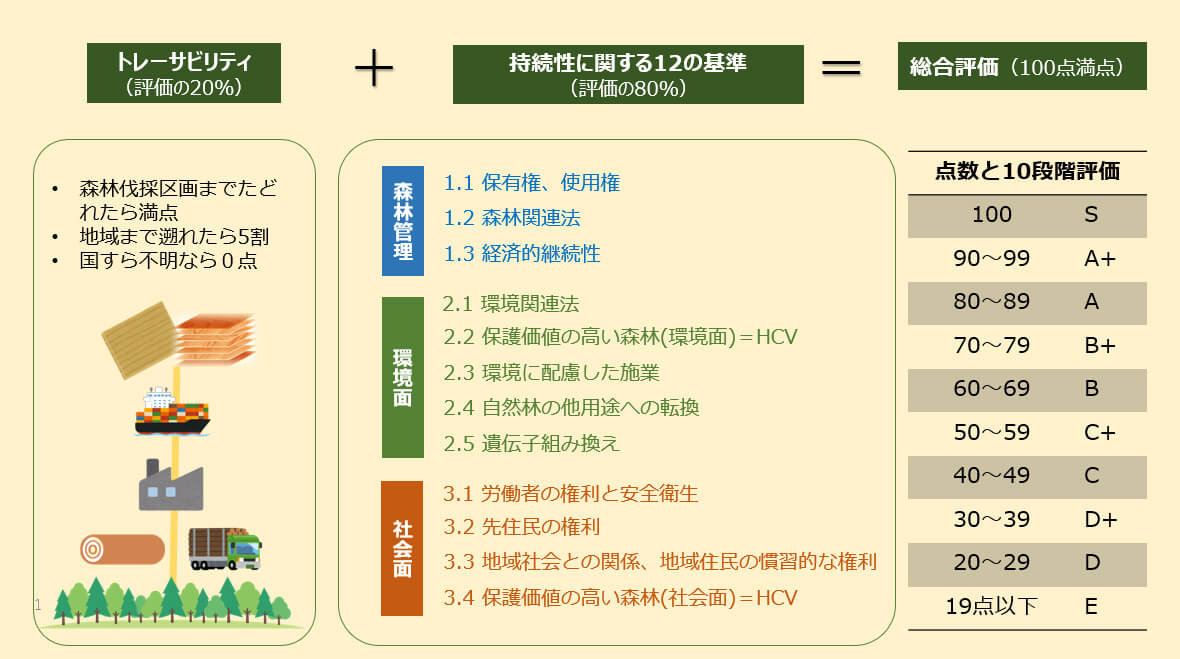 トレーサビリティと持続性に関する12の基準からなる