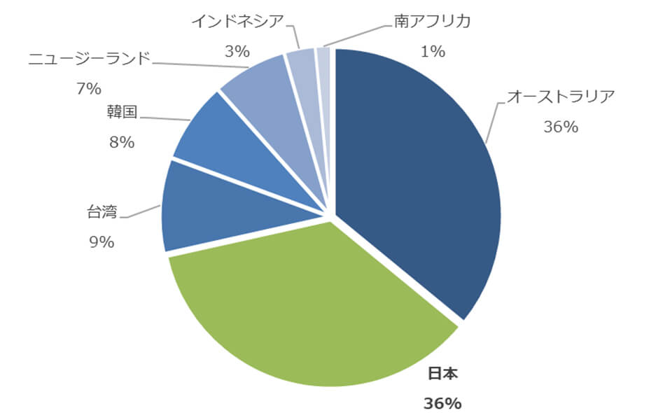 図SB-2. ミナミマグロの国別漁獲割合(2017年)