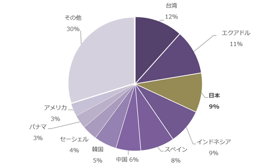 図B-2. メバチの国別漁獲割合(2017年)