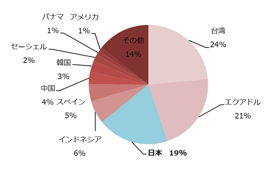 図A-2. ビンナガの国別漁獲割合(2017年)