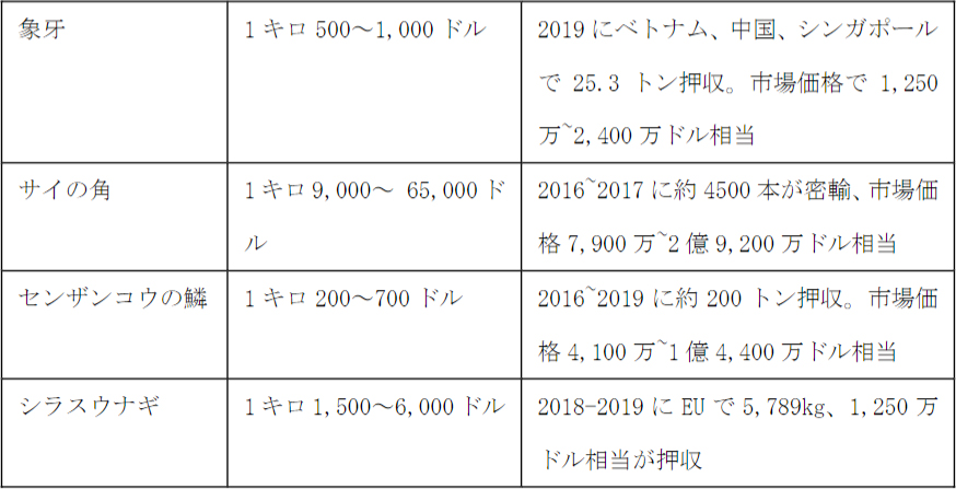 アジアにおける市場価格とIWT規模の例(FATFによるまとめ)