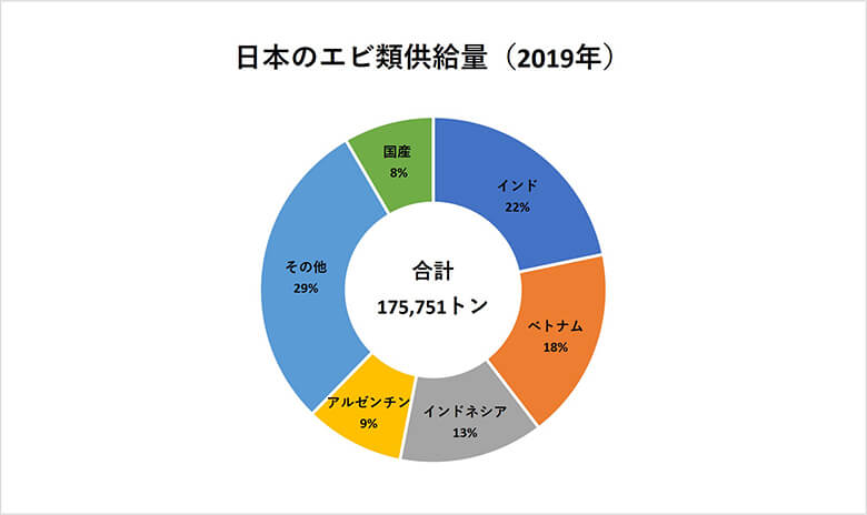 日本のエビ類供給量(2019年)