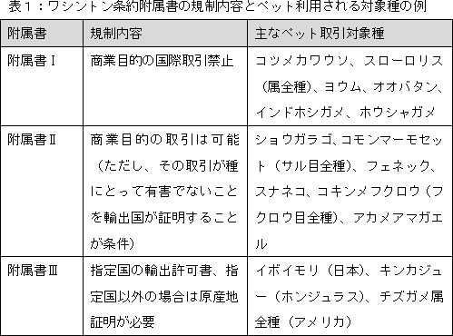 表1:ワシントン条約附属書の規制内容とペット利用される対象種の例