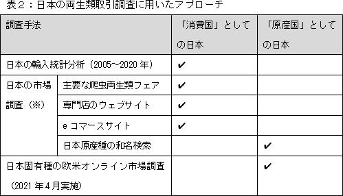 ※メインとなる日本の市場調査では、複数のデータ収集手法を組み合わせて、国内で販売される両生類のインベントリを作成し、分析を実施(対象期間2020年1月~2021年4月)
