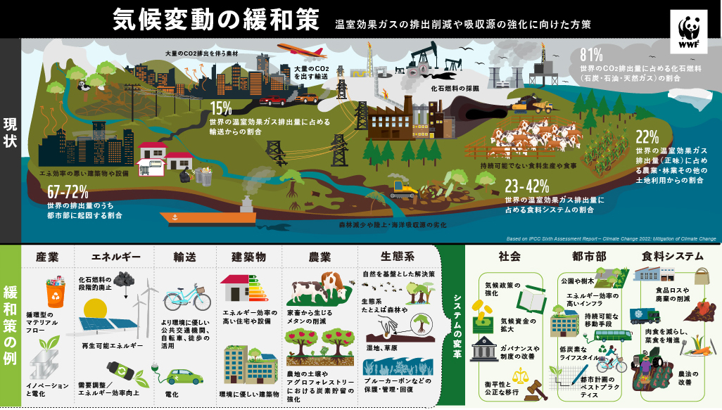 IPCC報告書第6次評価報告書 第3作業部会の内容。出典:IPCC報告書第6次評価報告書 第3作業部会を元にWWF作成