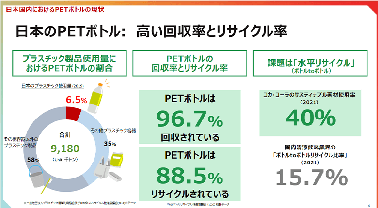 自社および業界全体の現状をデータで把握・開示し、業界全体で水平リサイクル割合を引き上げていきたいと話した飯田氏(資料提供:日本コカ·コーラ株式会社)