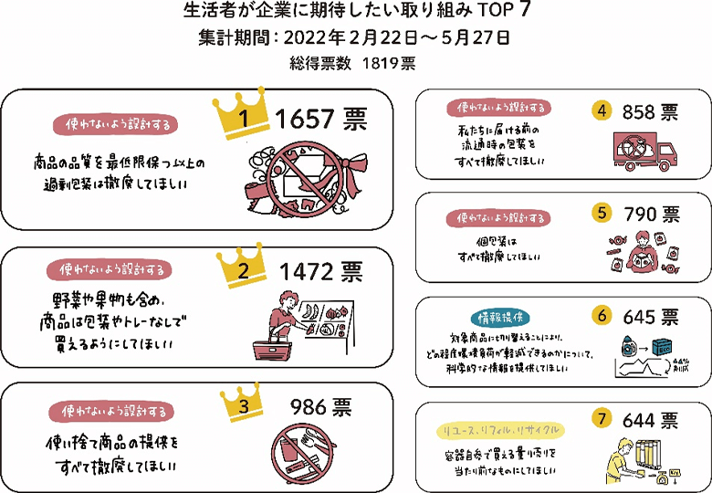 WWFジャパンの特設サイト上では、17の選択肢の中から生活者が企業に期待したい取り組みのリクエスト投票を受け付けている