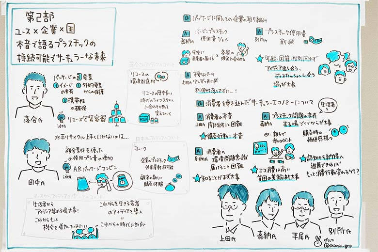 第2部のグラフィックレコーディング(©杉浦しおりさん)