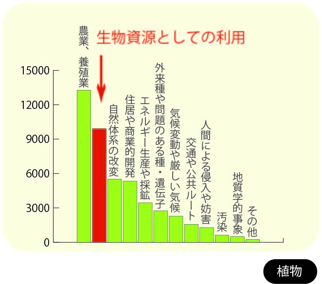 ©IUCN-Redlist 2021-3よりTRAFFICで集計