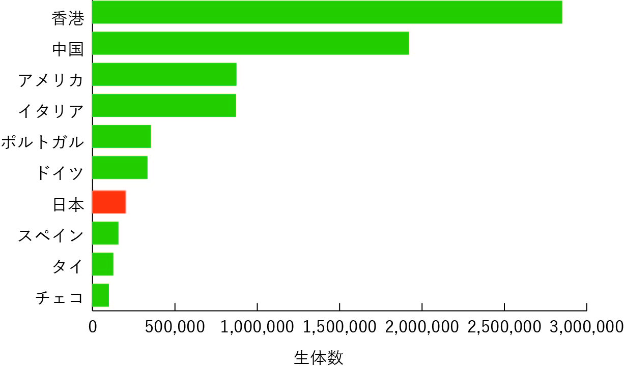 爬虫類(生体):世界第7位(2015~2019年)©CITES Wildlife Trade View
