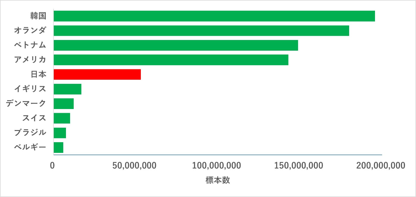 植物(生体)世界第5位(2019年~2023年)©CITES Wildlife Trade View