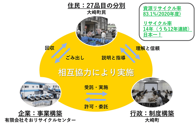 大崎町資料(ごみ分別の手引き)を基にWWFジャパン加工